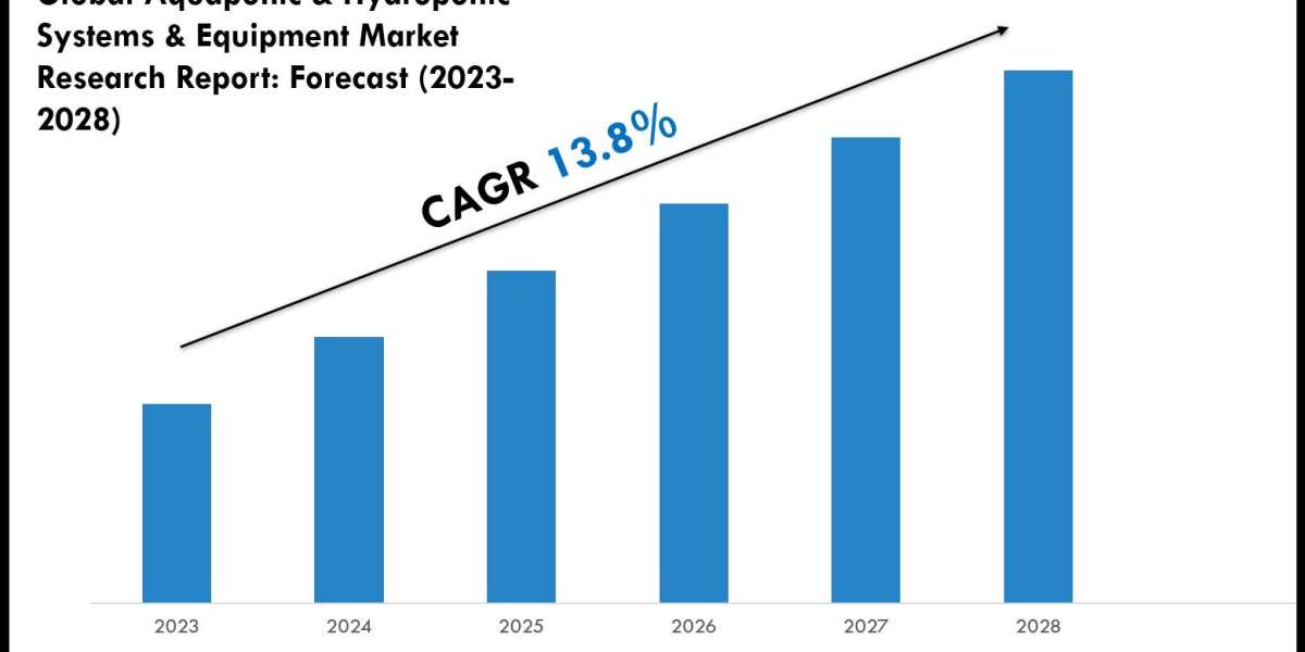 Aquaponic & Hydroponic Systems & Equipment Market Size & Share 2028 Key Trends & Projections