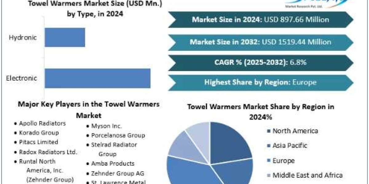 Towel Warmers Market Opportunities, Sales Revenue, Forecast 2025-2032