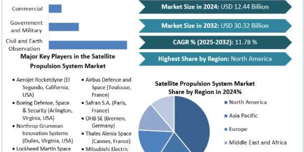 Satellite Propulsion System Market Growth, Size, Revenue Analysis, Top Leaders and Forecast 2032