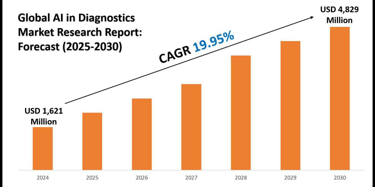 AI in Diagnostics Market Industry Analysis – Opportunities, Risks & Challenges