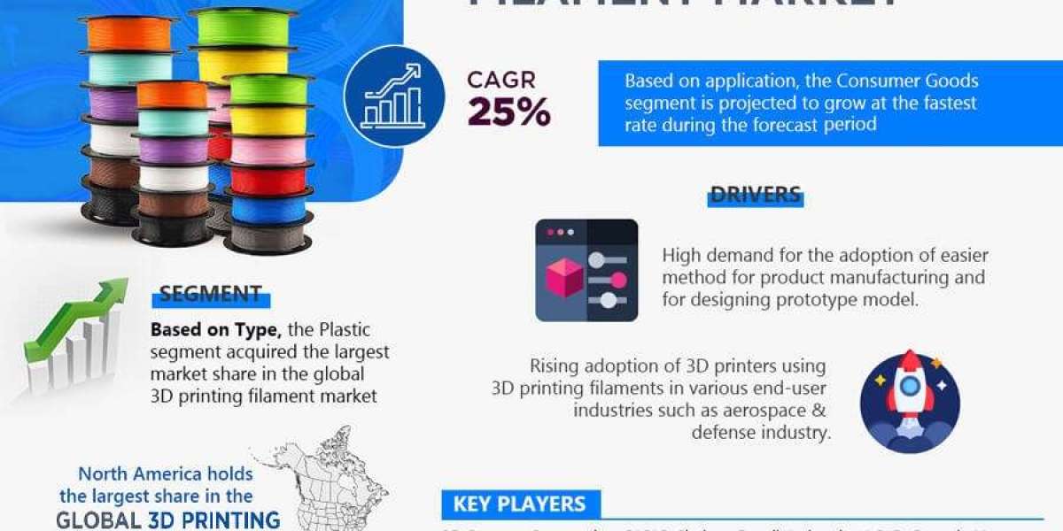 3D Printing Filament Market Trends and Growth Drivers Analysis 2030