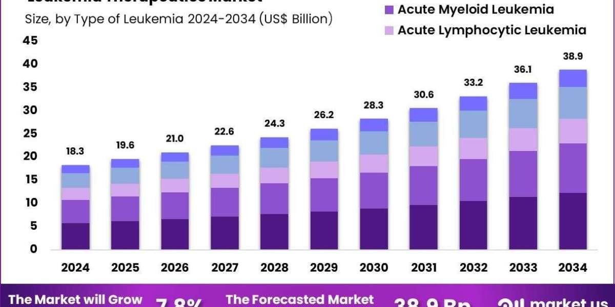 Leukemia Therapeutics Market Competitive Landscape and Key Players
