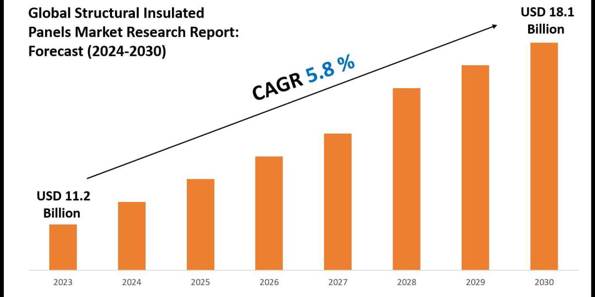 Structural Insulated Panels Market Size & Share 2030 Key Trends & Projections
