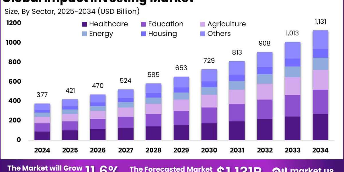 Impact Investing Market size is expected to be worth around USD 1,131.0 Billion
