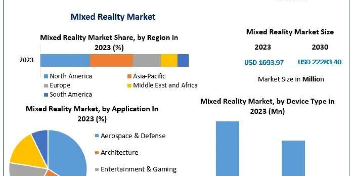 Mixed Reality Market Industry Size, Growth, Opportunities, Forecast To 2030