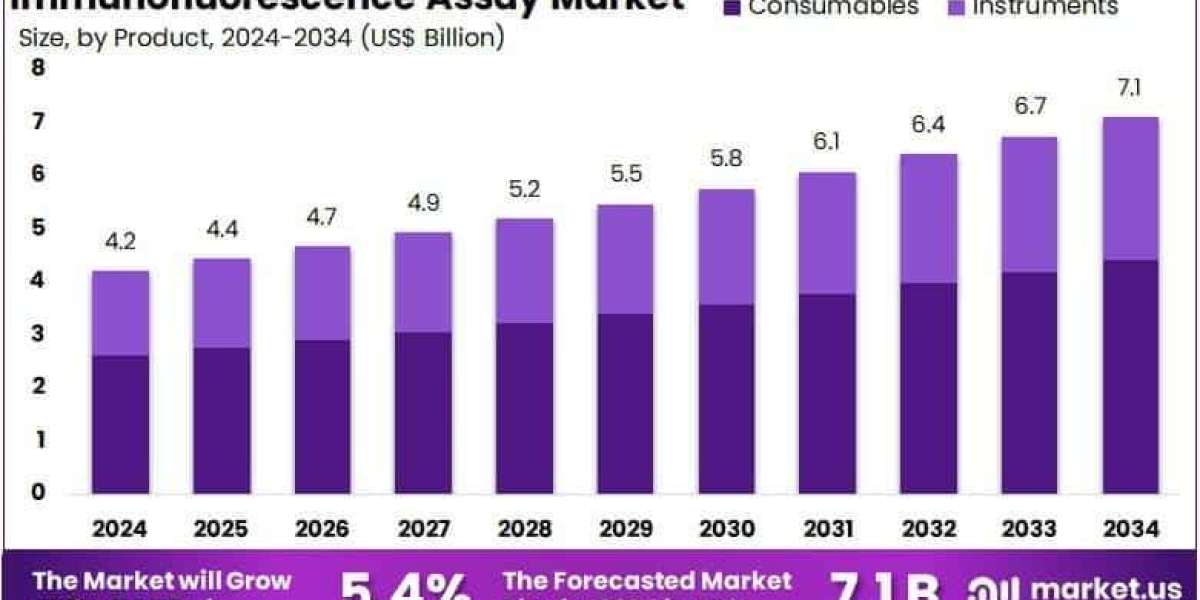 Immunofluorescence Assay Market Adoption in Clinical and Research Labs