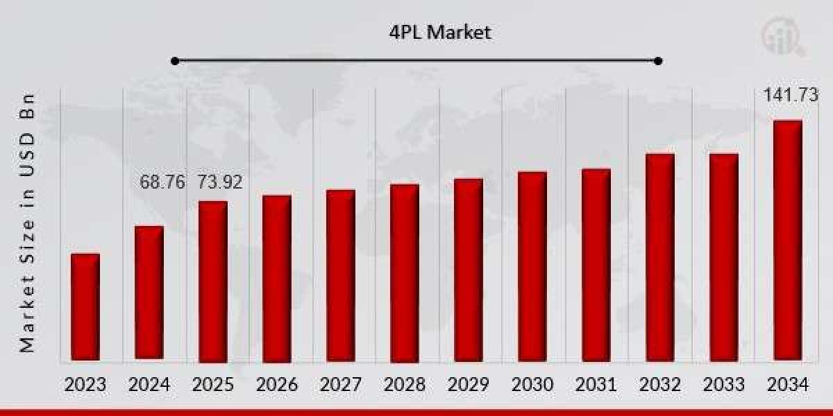 Exploring the Role of Technology in the Evolving 4PL Market