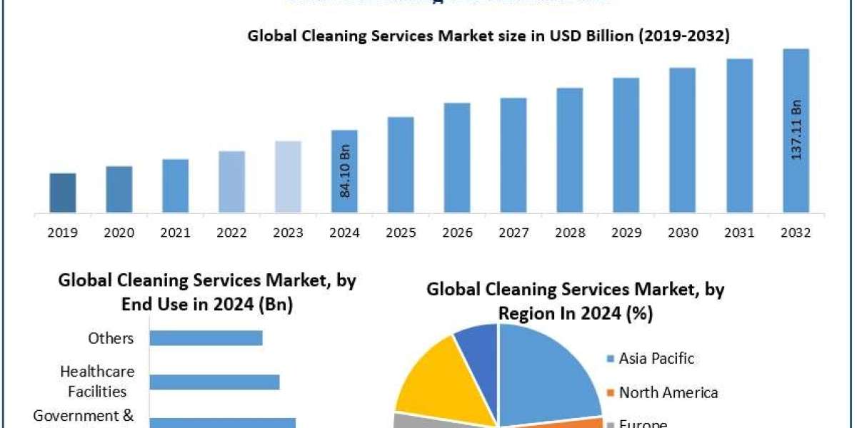 Outsourcing Trends Boost Commercial Cleaning Services Across Key Regions