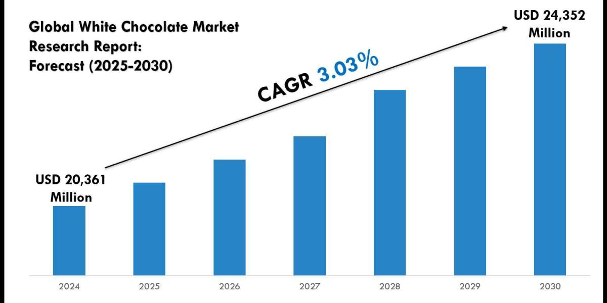 Comprehensive White Chocolate Industry Analysis and Market Outlook to 2030