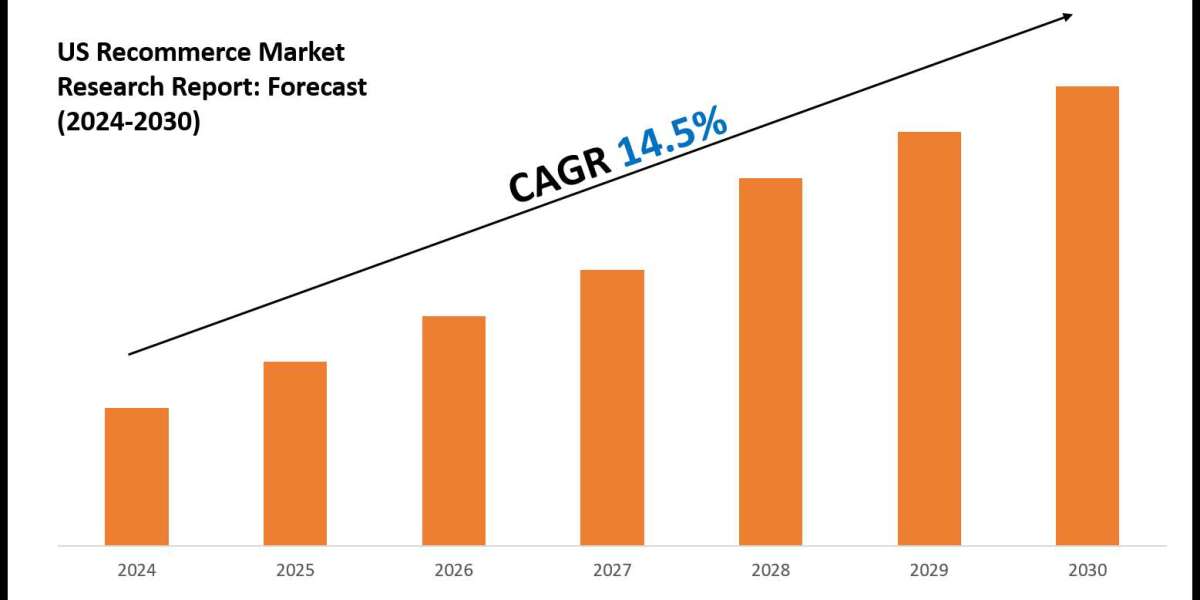 US Recommerce Market Analysis: Key Players, Competition & Forecast 2030