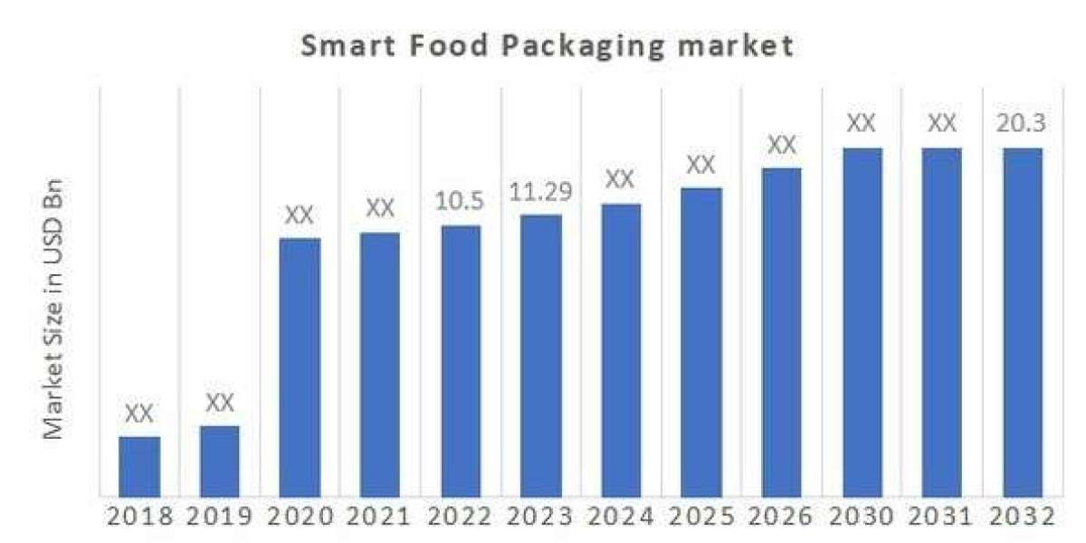 Impact of IoT on the Smart Food Packaging Market