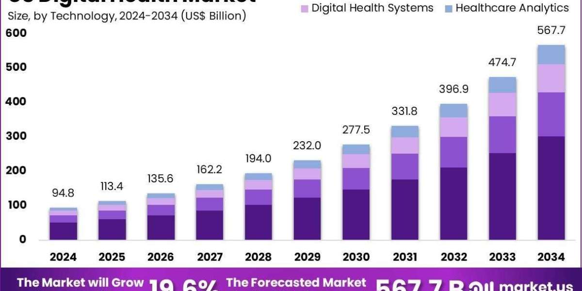 US Digital Health Market Impact on Mental Health and Behavioral Health
