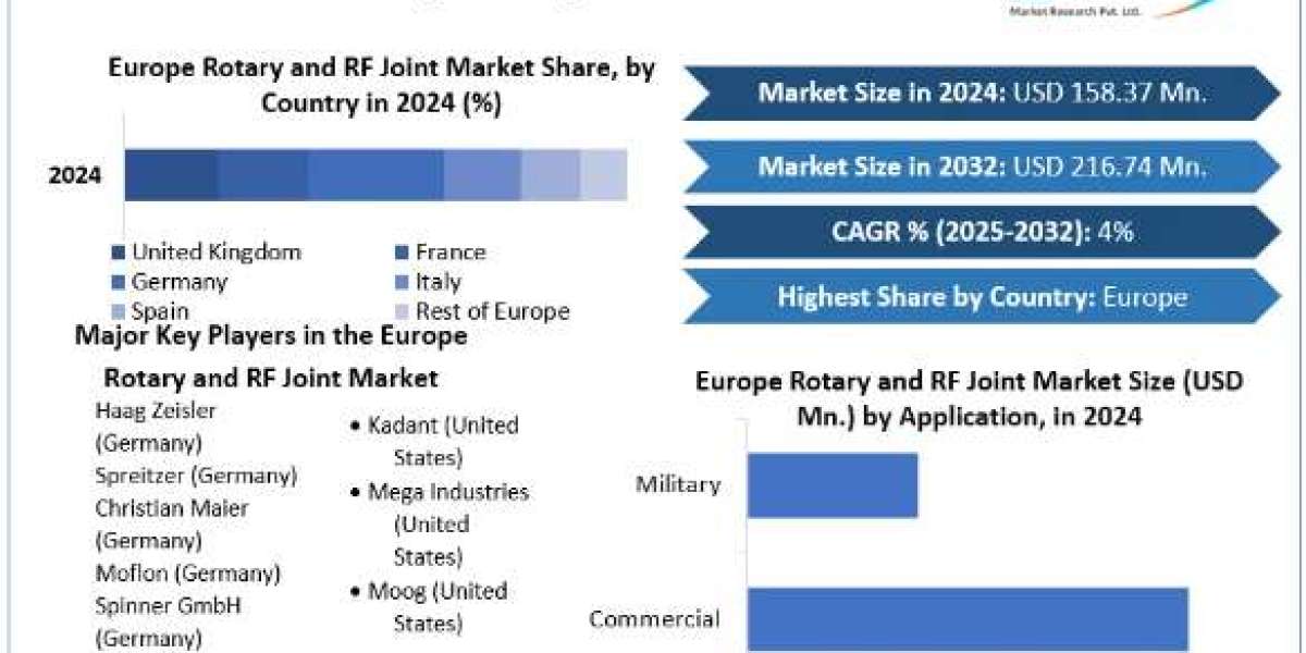 Europe Rotary and RF Joint Market Trends, Segmentation, Regional Outlook, Future Plans and Forecast to 2032