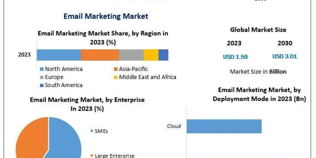 Email Marketing Market Growth Rate,Key player, Size, Share And Forecast 2030