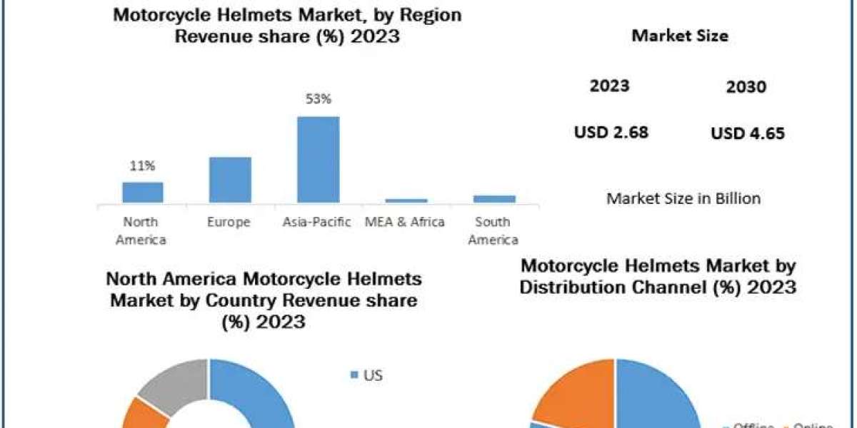 Headgear Revolution: Growth of Premium and Smart Motorcycle Helmets