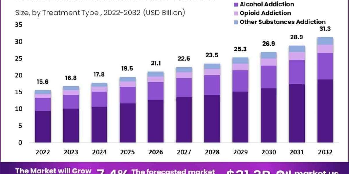 Addiction Rehab Facilities Market Role of Holistic and Alternative Therapies