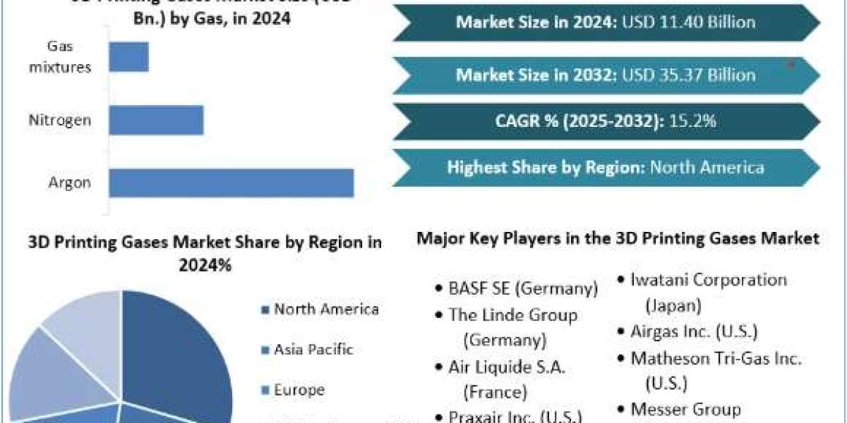3D Printing Gases Market Opportunities, Sales Revenue, Forecast 2025-2032