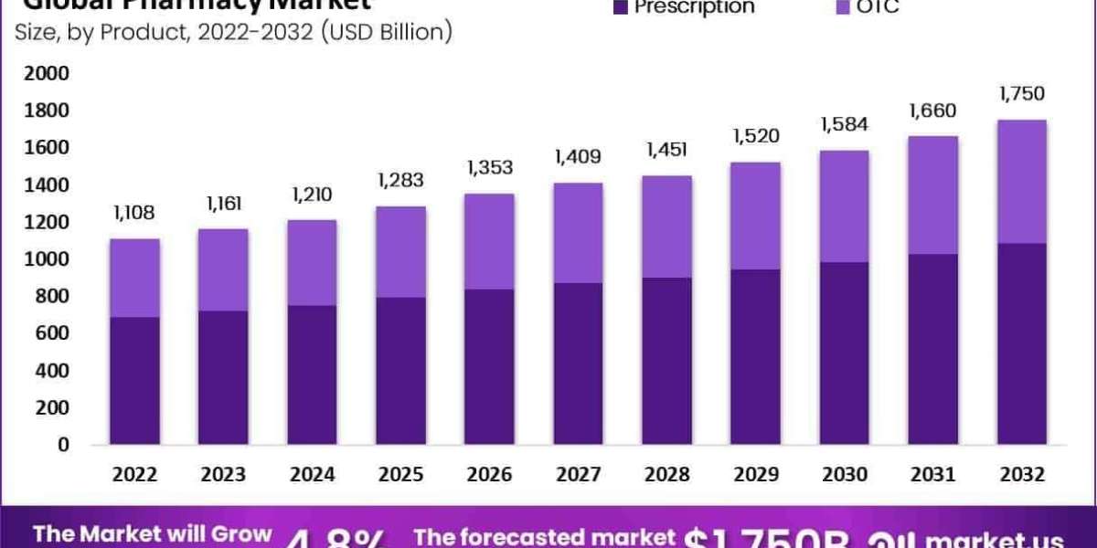 Pharmacy Market Innovations in Digital and Online Delivery Platforms