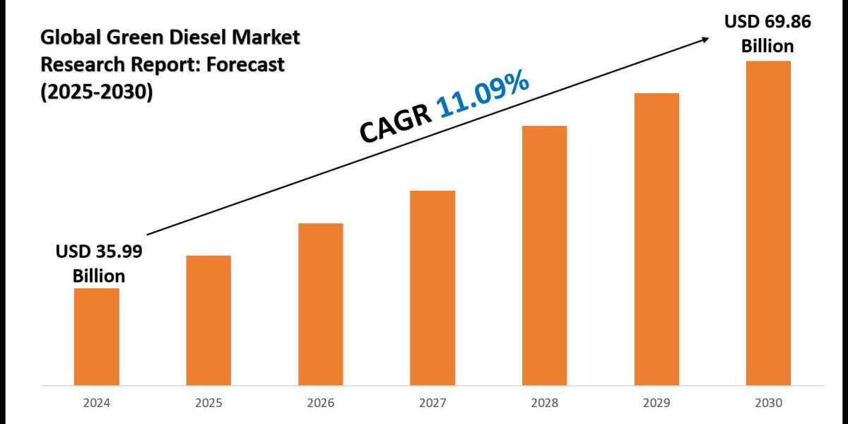 Green Diesel Market Analysis by Feedstock & End Use