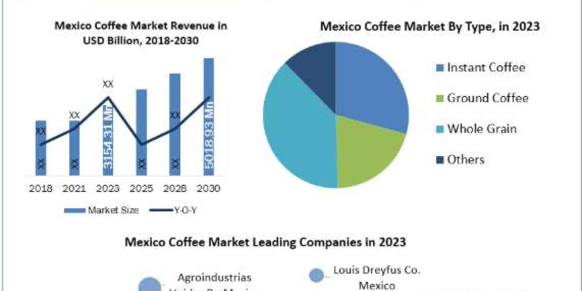 Mexico Coffee Market Trends, Segmentation, Regional Outlook, Future Plans and Forecast to 2030