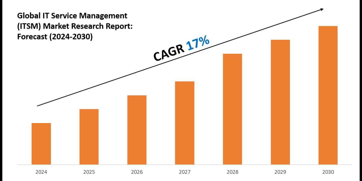 IT Service Management (ITSM) Market: Comprehensive Market Research Report 2030