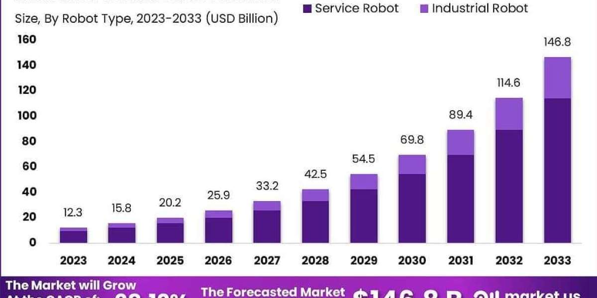 Pioneering Automation: Global AI in Robotics Market 2024-2033