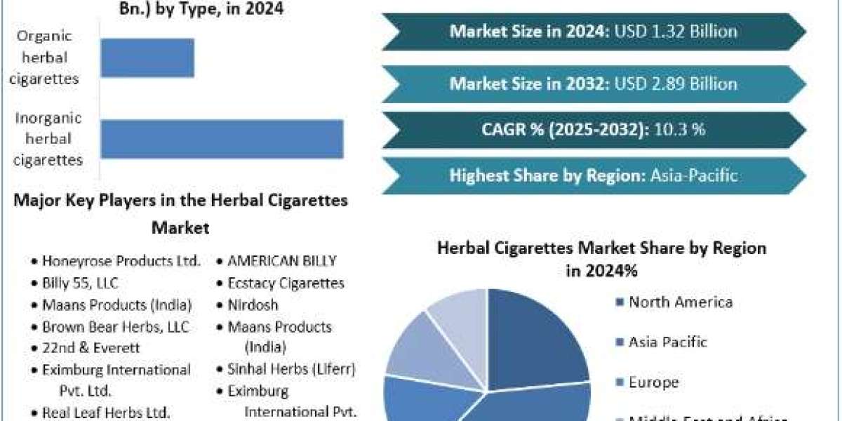 Herbal Cigarettes Market Key Players Analysis, Market Statistics 2025-2032