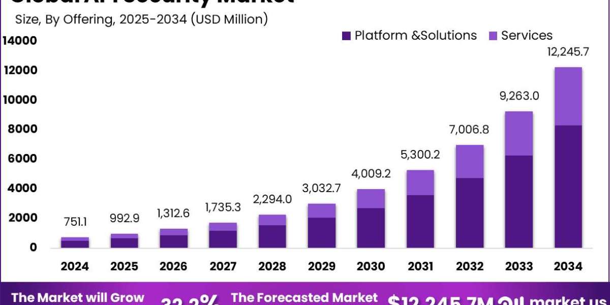 API Security Market size is expected to be worth around USD 12,245.7 million