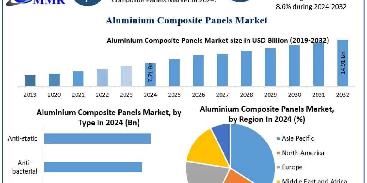 Aluminium Composite Panels Market to Reach USD 14.91 Bn by 2032 at 8.6% CAGR