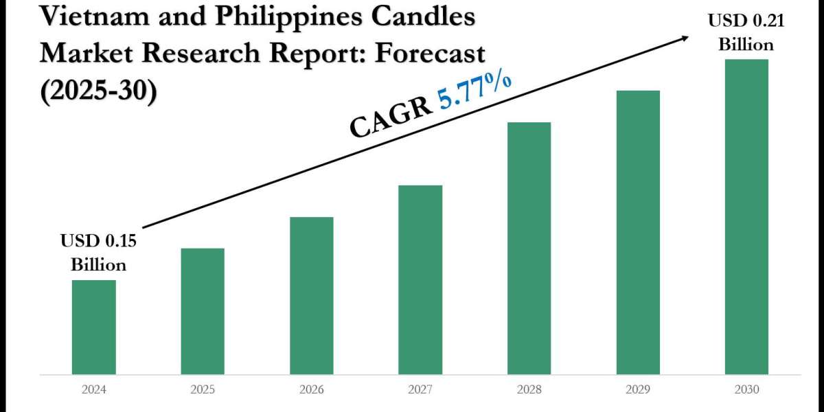 Vietnam and Philippines Candles Industry Trends, Demand, and Value Outlook 2030