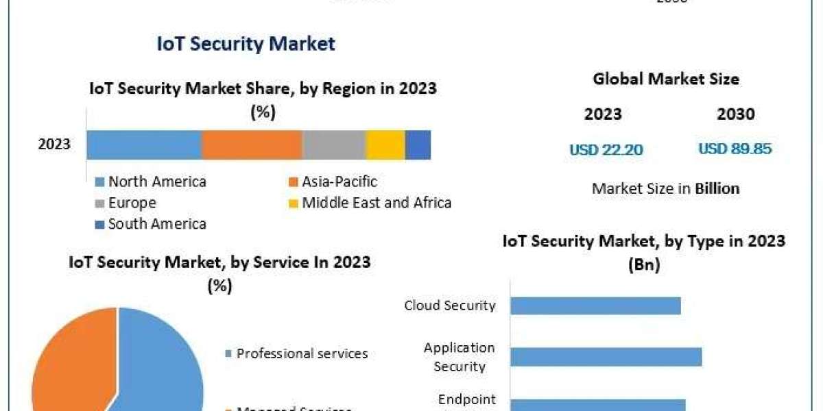 IoT Security Market Size, Growth, key Player, share, Demand,Impact Analysis,  Opportunities & Forecast To 2030