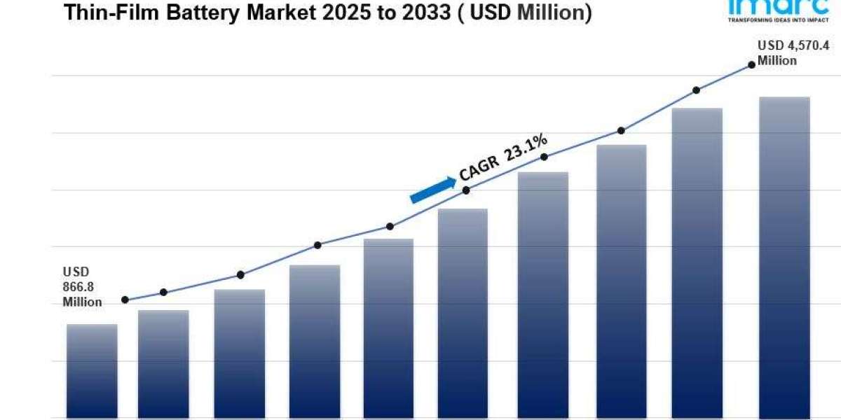 Thin-Film Battery Market Size, Share And Forecast Report