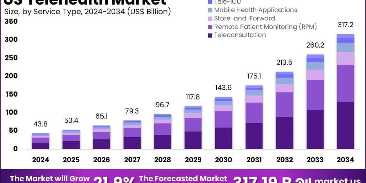 US Telehealth Market Role in Tele-ICU and Critical Care Monitoring