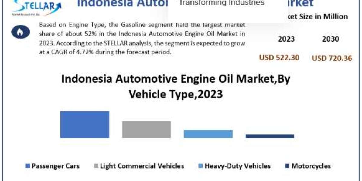 Indonesia Automotive Engine Oil Market Growth, Size, Revenue Analysis, Top Leaders and Forecast 2030