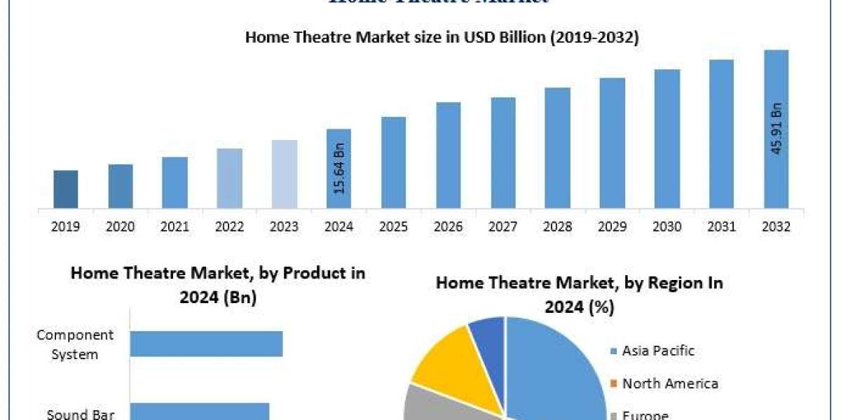 Home Theatre Market Dynamics Streaming, Soundbars, and VR Integration