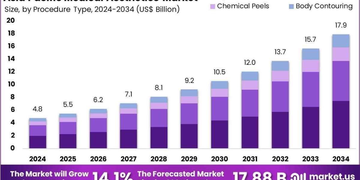 Asia Pacific Medical Aesthetics Market Influence of Medical Tourism