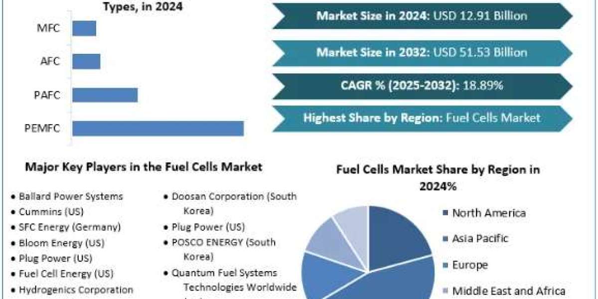 Fuel Cells Market Opportunities, Sales Revenue, Forecast 2025-2032