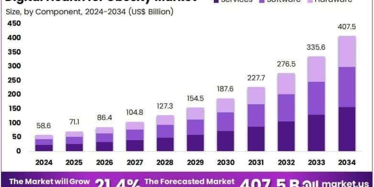 Digital Health for Obesity Market Role of Virtual Nutrition and Meal Planning