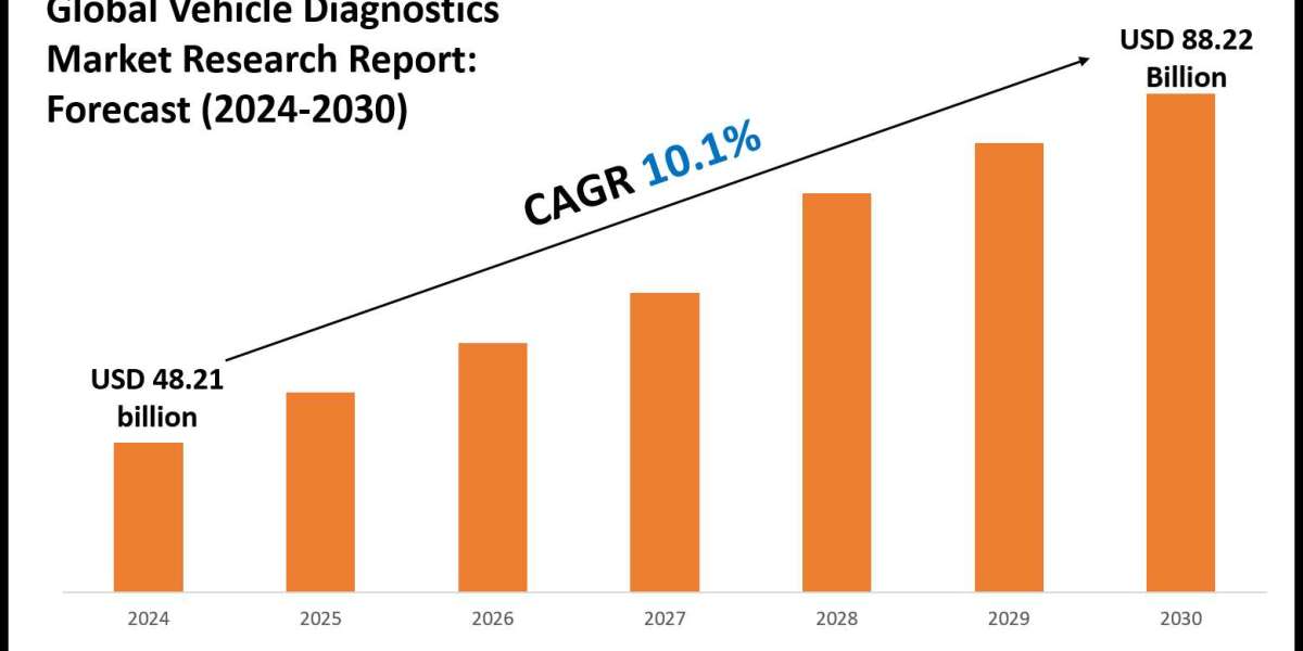 Vehicle Diagnostics Market Size & Share 2030 Key Trends & Projections