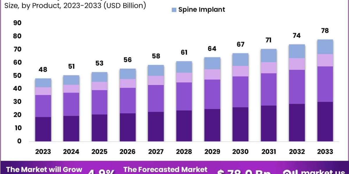 Orthopedic Implants Market Adoption of Smart Implants and Sensors