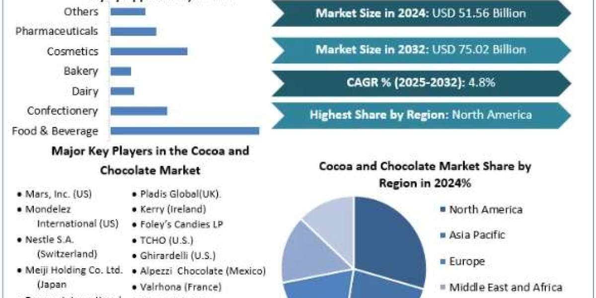 Cocoa and Chocolate Market Sales and Revenues of Manufacturers Forecast till 2025-2032