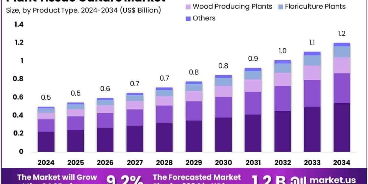 Plant Tissue Culture Market Regulatory Environment and Compliance Standards
