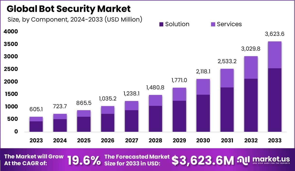 Bot Security Market Size, Share | CAGR of 19.6%