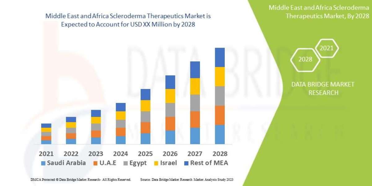 Middle East and Africa Scleroderma Therapeutics Market Business Shares and Outlook 2028