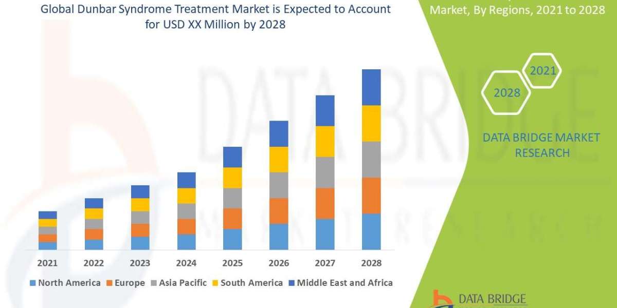 Dunbar Syndrome Treatment Market Size, Status and Industry Outlook During 2028