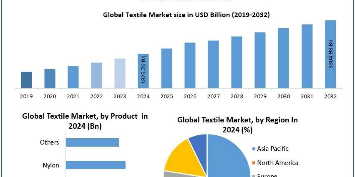 Textile Market Developments, Key Players, Statistics and Outlook 2032