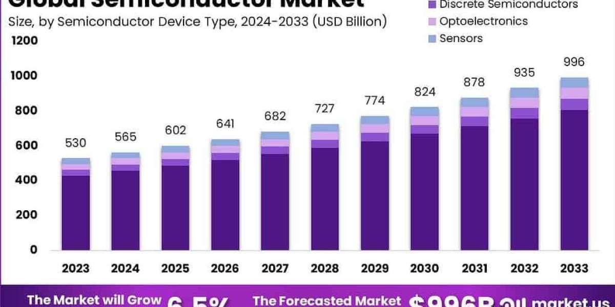 Silicon Frontier: Global Semiconductor Market 2024-2033