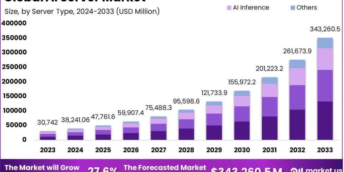 AI Server Horizon: Global Market 2024-2033