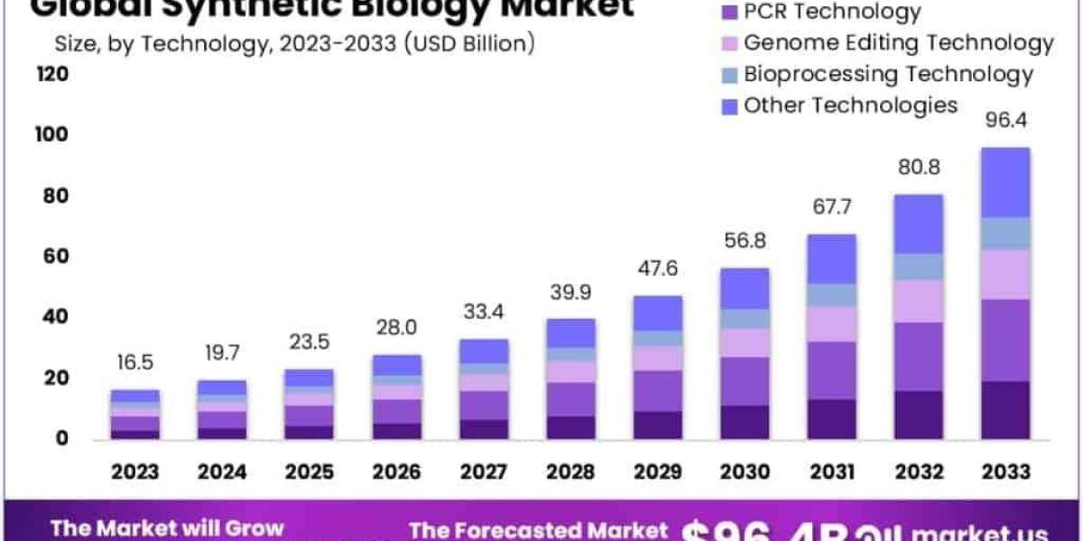 Synthetic Biology Market Growth Drivers and Key Restraints
