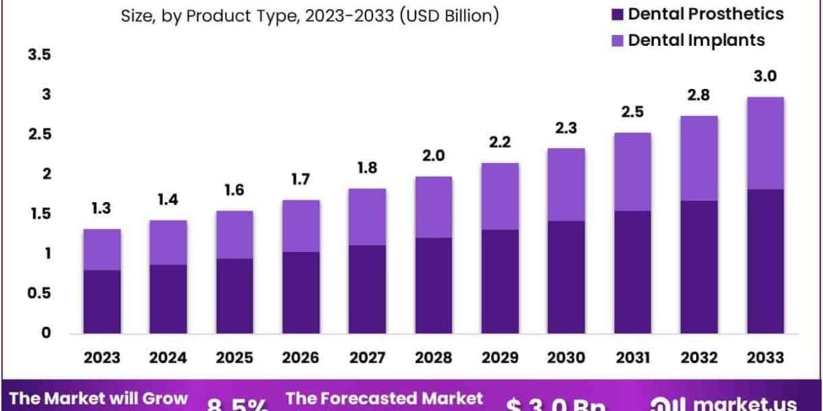 Dental Implants And Prosthetics Contract Manufacturing Market Growth Drivers and Adoption Barriers